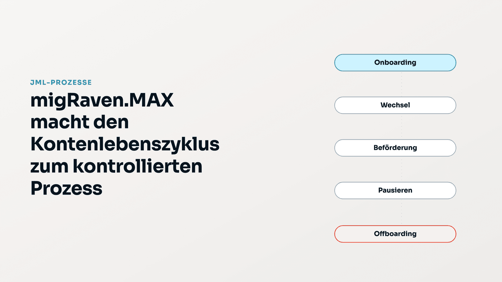 Eintritt, Wechsel, Austritt: migRaven.MAX macht den Kontenlebenszyklus zum kontrollierten Prozess
